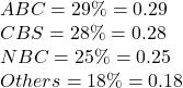 ABC = 29\% = 0.29\\CBS = 28\% = 0.28\\NBC = 25\% = 0.25\\Others = 18\% = 0.18\\