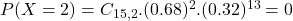 P(X = 2) = C_{15,2}.(0.68)^{2}.(0.32)^{13} = 0
