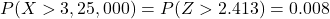 P( X > 3,25,000) = P( Z >2.413) = 0.008