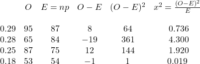 \begin{array}{cccccc}{\ } & {O} & {E = np} & {O - E} & {(O -E)^2} & {x^2 = \frac{(O - E)^2}{E}} \ \\ \\ {0.29} & {95} & {87} & {8} & {64} & {0.736} &{0.28} & {65} & {84} & {-19} & {361} & {4.300} & {0.25} & {87} & {75} & {12} & {144} & {1.920} & {0.18} & {53} & {54} & {-1} & {1} & {0.019}\ \end{array}