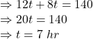 \Rightarrow 12t+8t=140\\\Rightarrow 20t=140\\\Rightarrow t=7\ hr