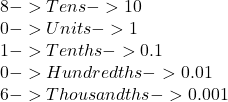 8-> Tens -> 10\\0-> Units->1\\1-> Tenths->0.1\\0->Hundredths->0.01\\6-> Thousandths->0.001