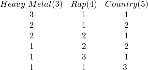\begin{array}{ccc}{Heavy\ Metal (3)} & {Rap (4)} & {Country(5)} & {3} & {1} & {1} & 2 & {1} & {2} & {2} & {2} & {1}& {1} & {2} & {2}& {1} & {3} & {1}& {1} & {1} & {3} \ \end{array}