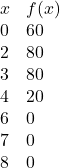 \begin{array}{ll}x&f(x)\\0&60\\2&80\\3&80\\4&20\\6&0\\7&0\\8&0\end{array}