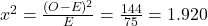 x^2 = \frac{(O - E)^2}{E} = \frac{144}{75} = 1.920