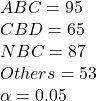 ABC = 95\\CBD = 65\\NBC = 87\\Others = 53\\\alpha = 0.05