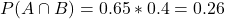 P(A \cap B) = 0.65*0.4 = 0.26