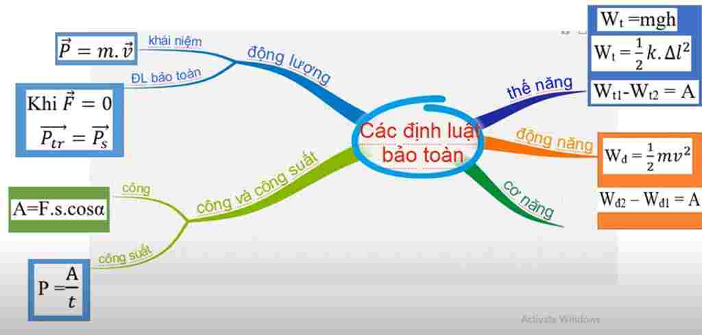 ve-so-do-tu-duy-cong-thuc-vat-ly-10-chuong-4