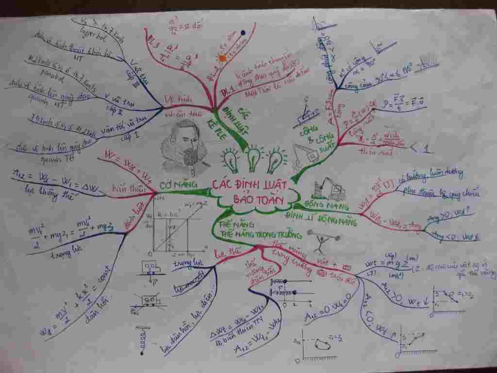ve-so-do-tu-duy-cong-thuc-vat-ly-10-chuong-4
