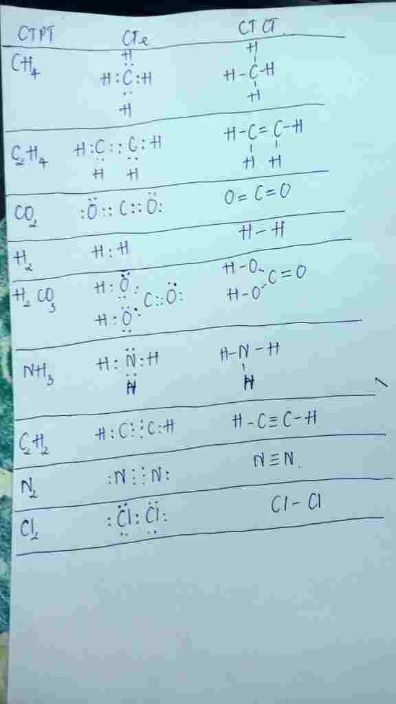 viet-cong-thuc-electron-cong-thuc-cau-tao-cua-ch4-c2h2-co2-h2-h2co3-nh3-c2h2-n2-cl2-h2co3