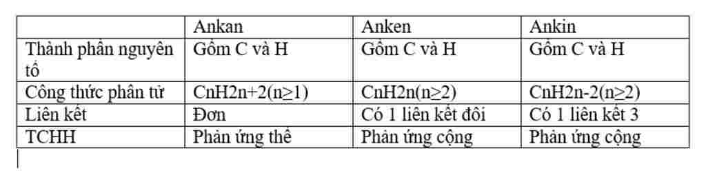 lap-bang-so-sanh-ankan-anken-ankadien-ankin-ve-thanh-phan-nguyen-to-cong-thuc-phan-tu-lien-ket-h