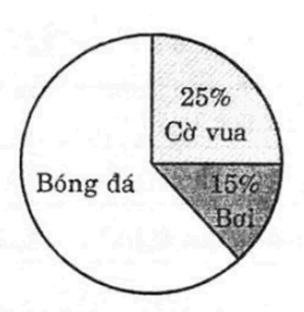 hinh-ben-la-bieu-do-cho-biet-ti-le-hoc-sinh-tham-gia-luyen-tap-cac-mon-the-thao-bong-da-boi-co-v