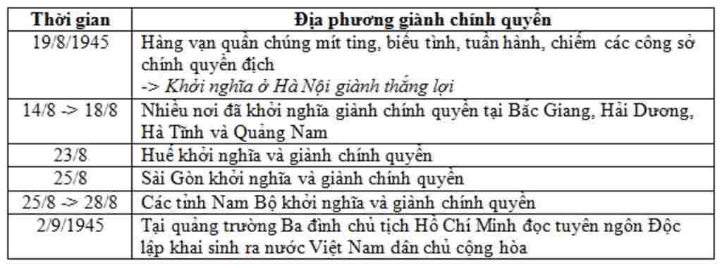 lap-nien-bieu-nhung-su-kien-chinh-cua-cach-mang-thang-8-1945