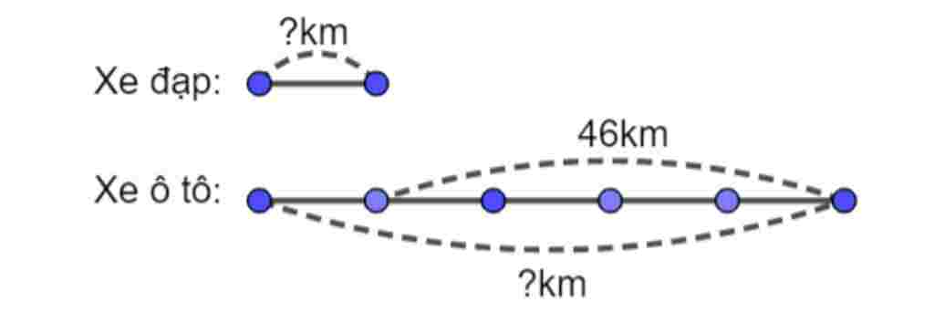 moi-gio-e-o-to-chay-nhanh-hon-e-dap-46-km-biet-rang-e-o-to-chay-nhanh-gap-5-lan-e-dap-hoi-e-chay
