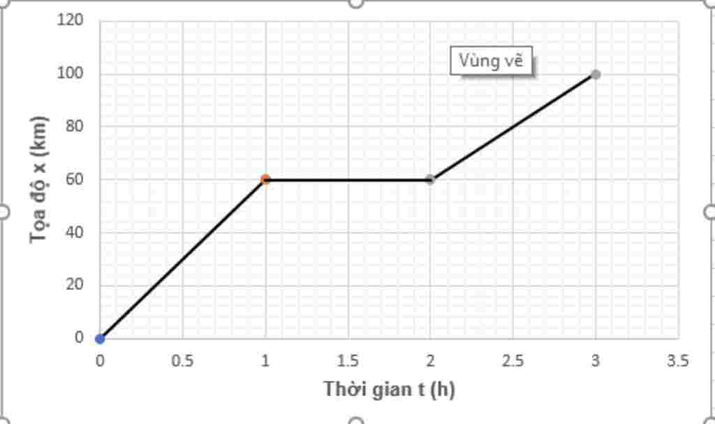 mot-o-to-tai-uat-phat-tu-thanh-pho-h-chuyen-dong-thang-deu-ve-phia-thanh-pho-p-voi-toc-do-60km-h