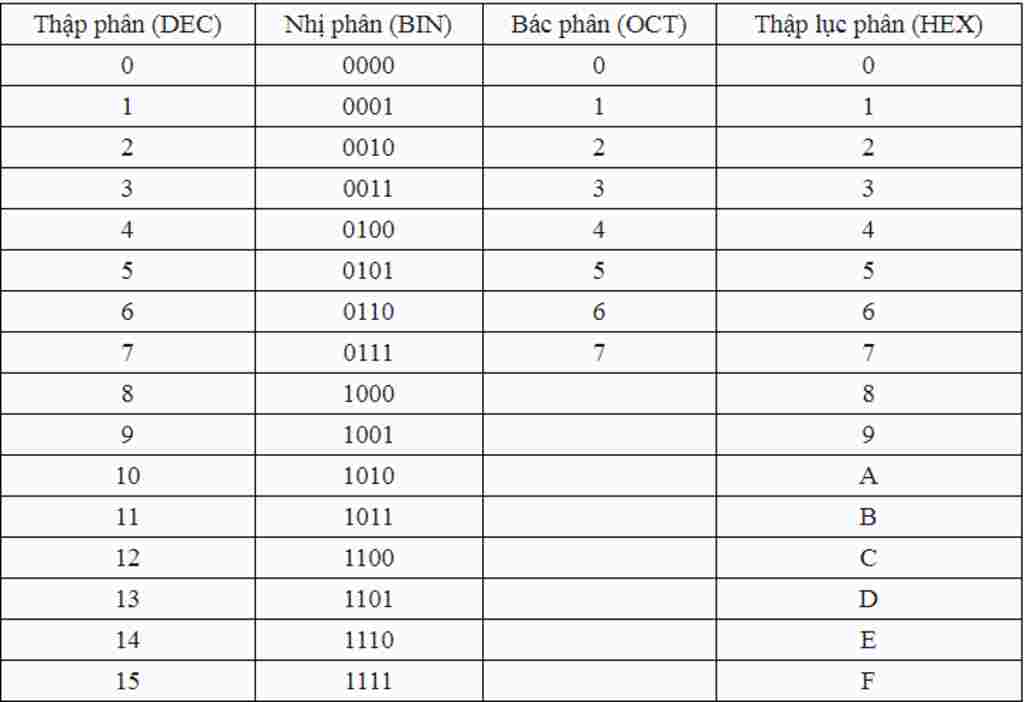 cach-chuyen-doi-tu-he-co-so-2-sang-16-va-tu-16-sang-2-ma-khong-dung-may-tinh-hoac-tra-bang-cuoi