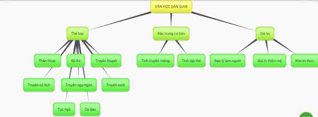 lap-so-do-tu-duy-bai-khai-quat-van-hoc-dan-gian-viet-nam