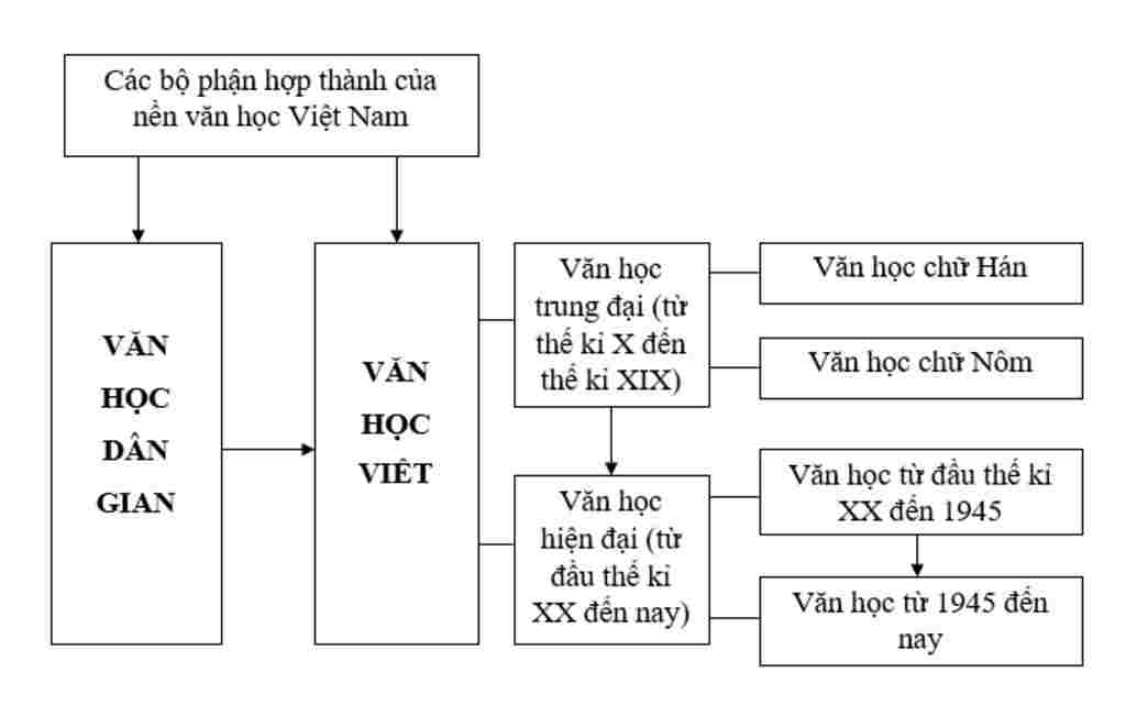 lap-so-do-tu-duy-bai-khai-quat-van-hoc-dan-gian-viet-nam