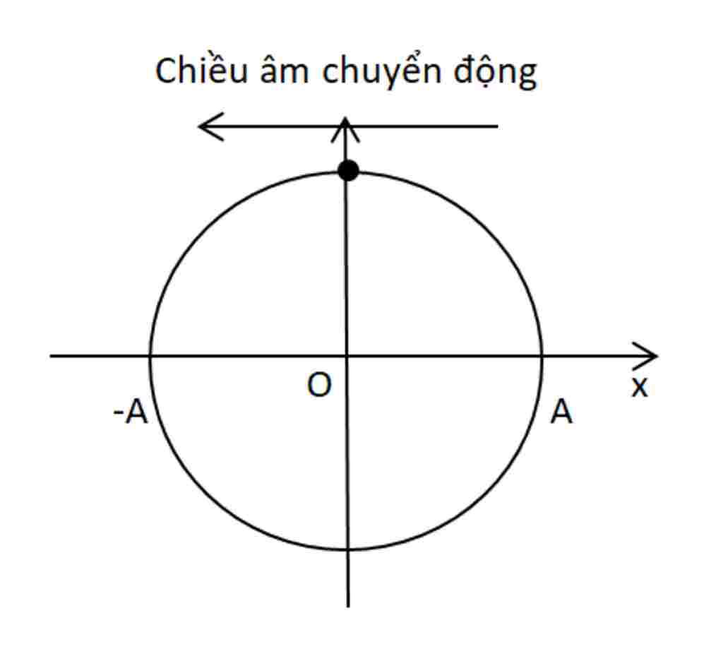 mot-con-lac-lo-o-co-khoi-luong-m-50g-dao-dong-dieu-hoa-tren-truc-o-voi-chu-ki-t-0-2s-va-chieu-da