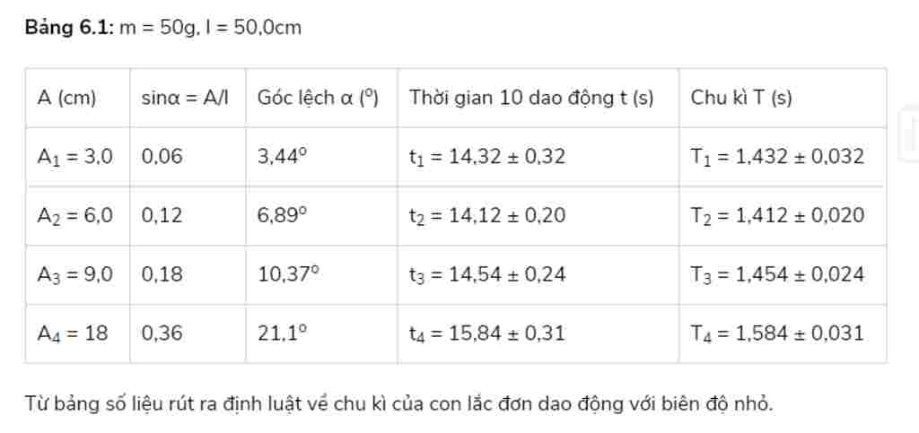 thuc-hanh-khao-sat-thuc-nghiem-con-lac-don-cho-em-hoi-la-goc-lech-a-trong-phan-nay-tinh-the-nao