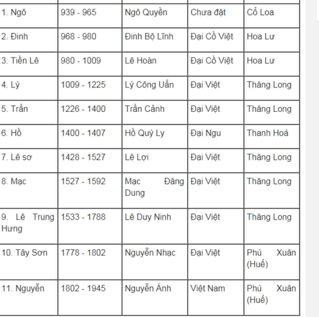 thong-ke-cac-trieu-dai-phong-kien-viet-nam-tu-the-ki-10-den-the-ki-19-theo-chi-tieu-stt-ten-trie