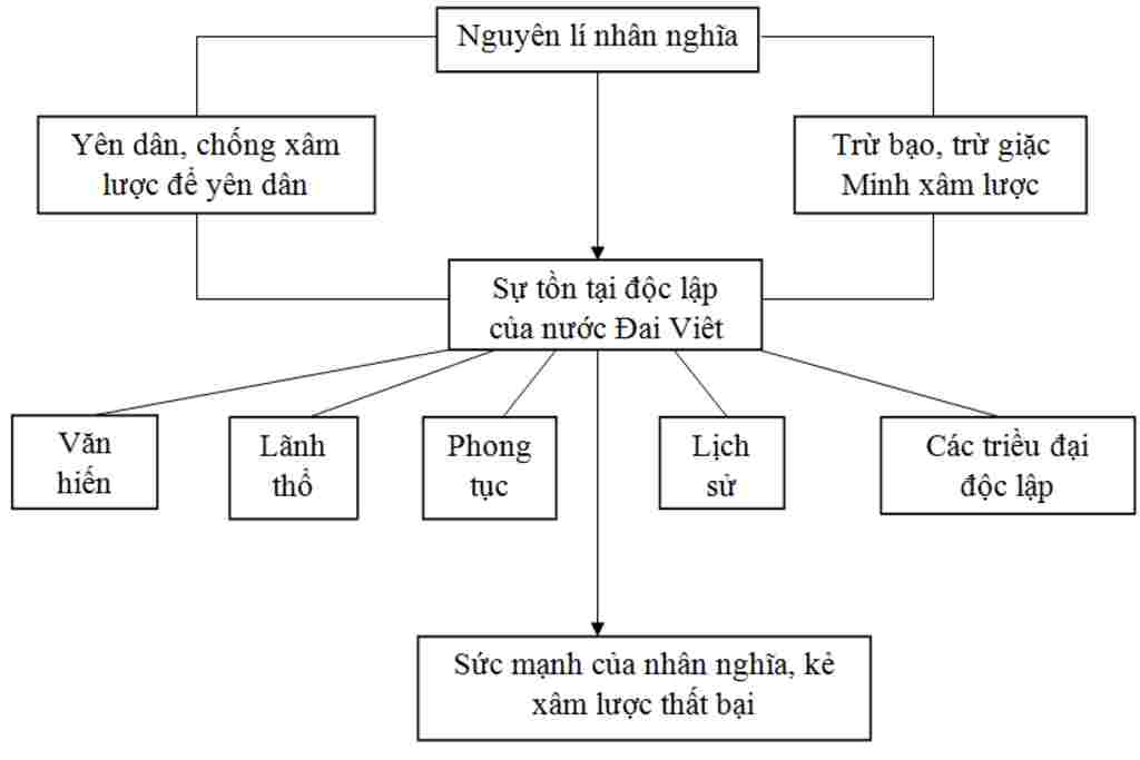 ve-so-do-lap-luan-cho-van-ban-nuoc-dai-viet-ta