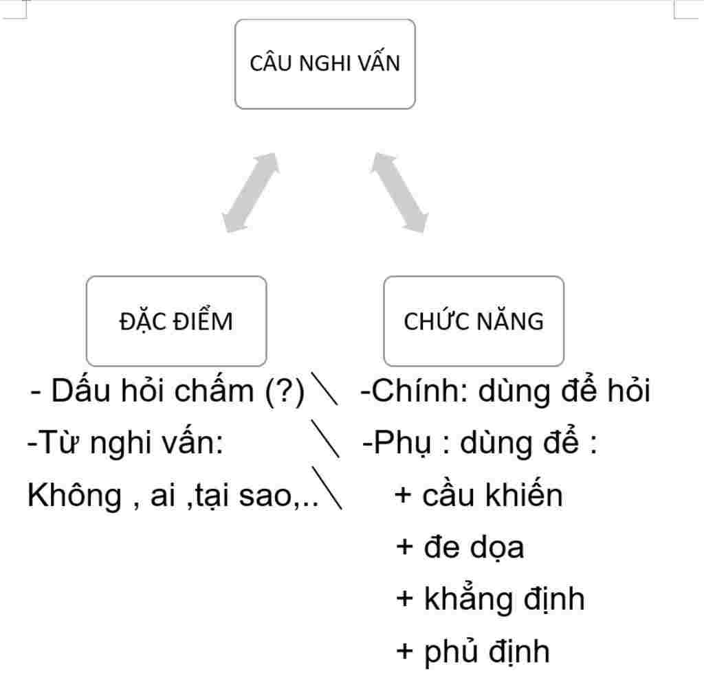 ve-so-do-tu-duy-bai-cau-nghi-van-ve-tren-giay-giup-e-a